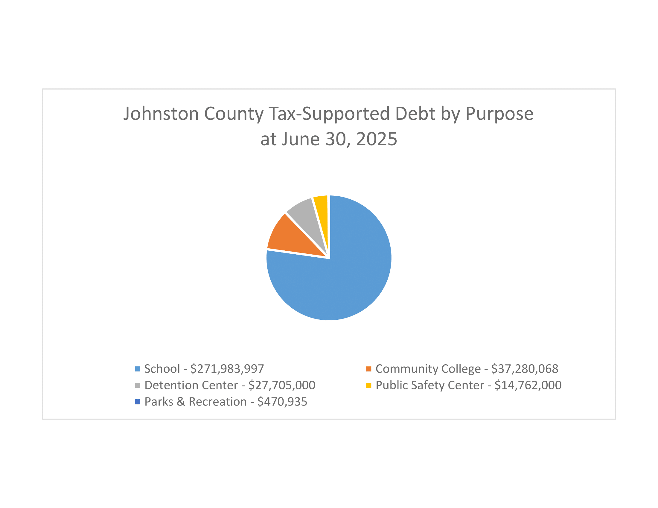 General Fund Debt by Purpose 1