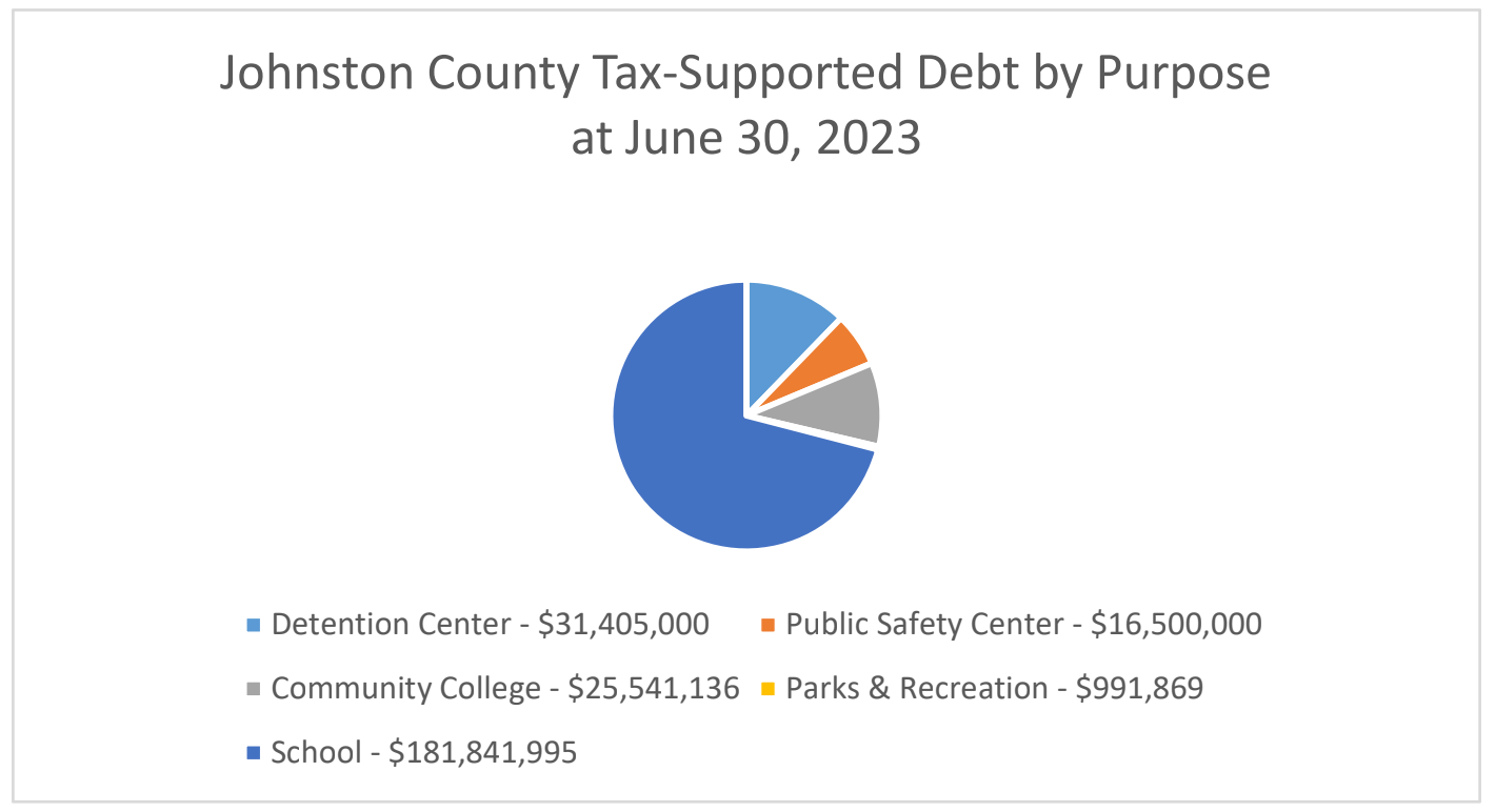 Johnston County Debt by Purpose