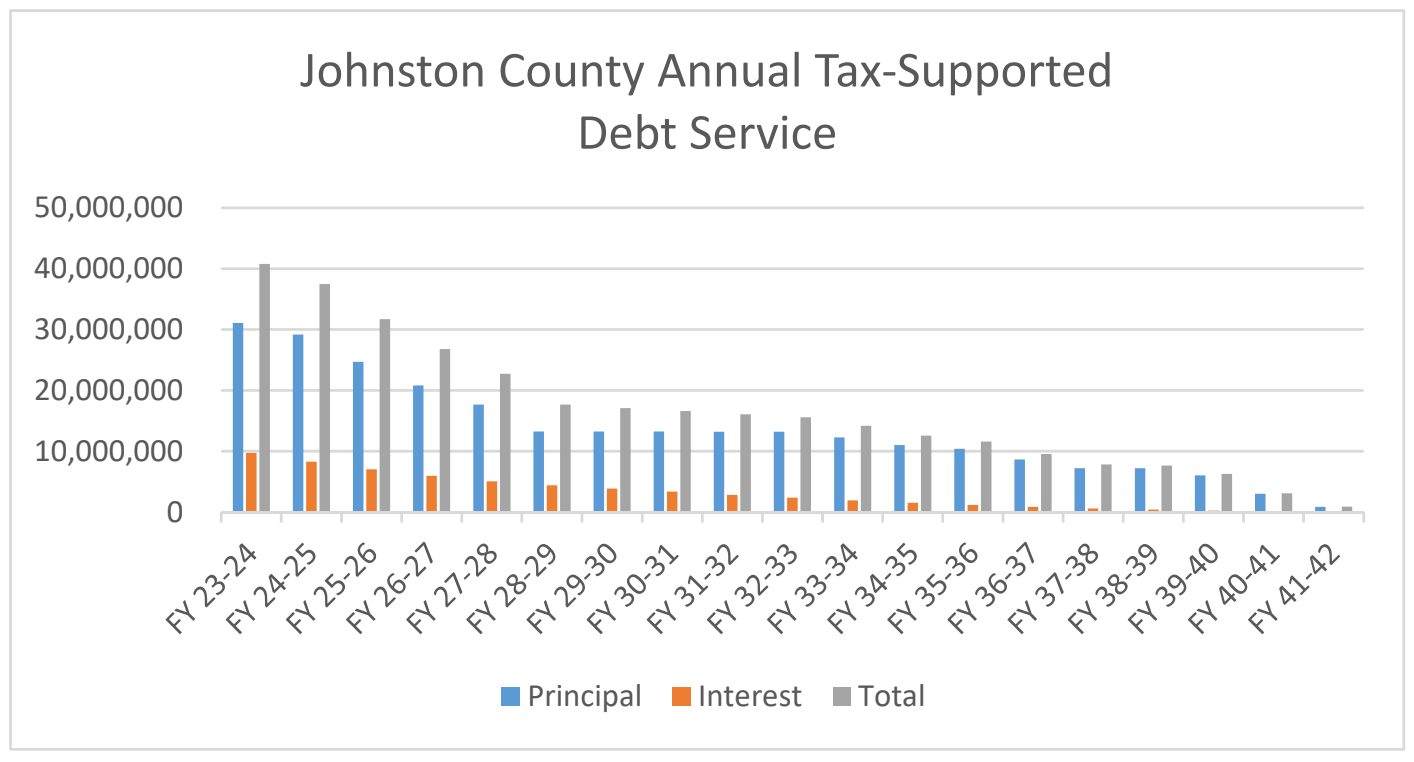 Johnston County Annual Tax-Supported Debt Service 