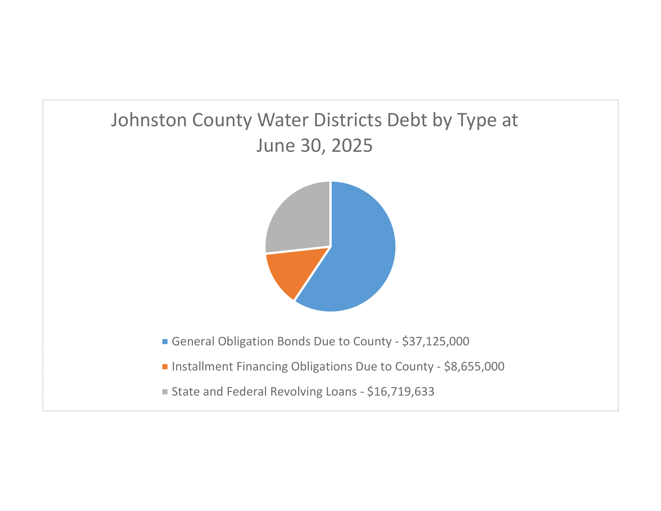 Water Districts Debt by Type 1