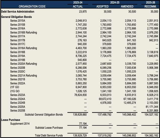 FY 2026 Adopted Operating Budget pdf 01 27 2026 11 31 AM