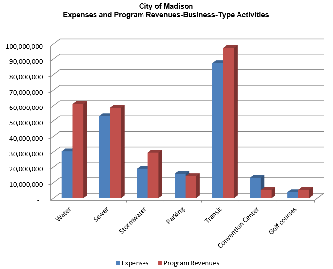 City of Madison Expenses and Program Revenues   Business Type Activities