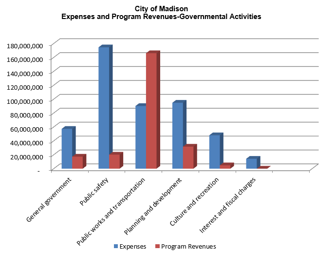 City of Madison Expenses and Program Revenues   Governmental Activities