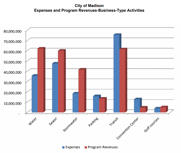 Expenses and Program Revenues Business Type Activities