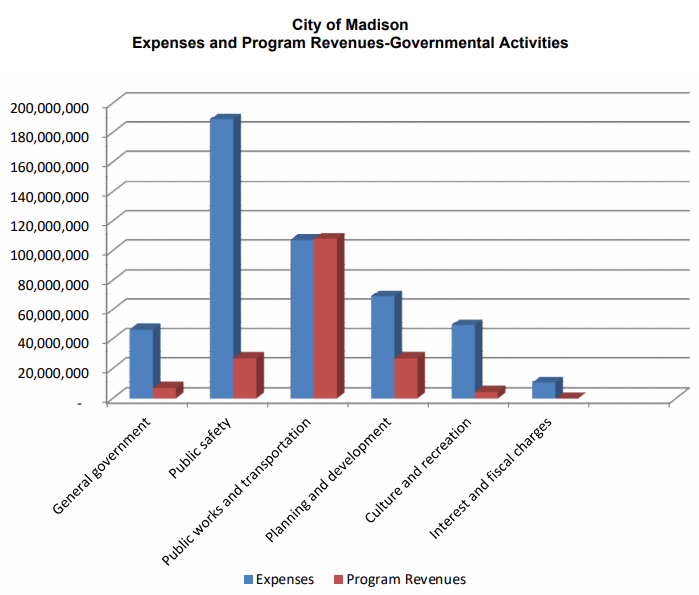 Expenses and Program Revenues Governmental Activities