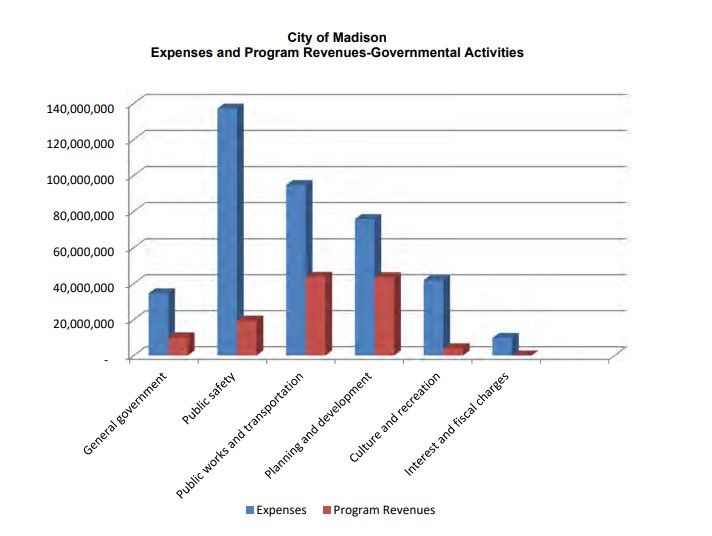 Expenses and program Rev