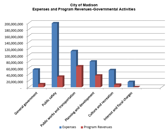 Expenses and Program Revenues - Governmental Activities