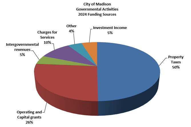 Governmental Activities   2024 Funding Sources