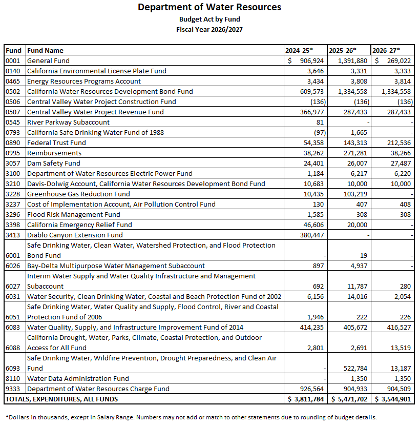 Budget 26/27