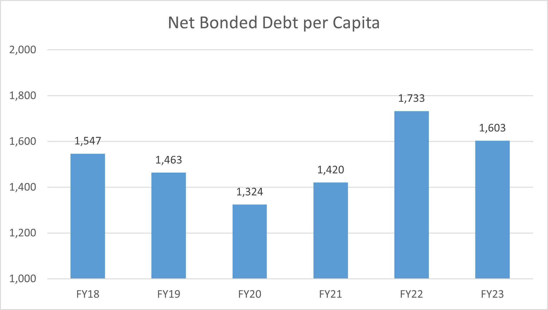 NB Debt per Capita