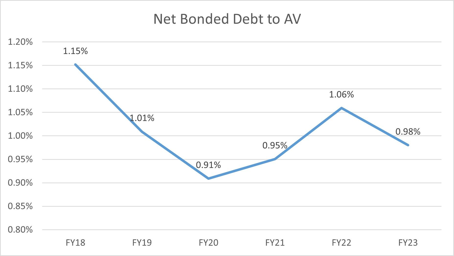 NB Debt to AV