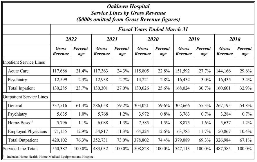 Service Lines by Gross Revenue
