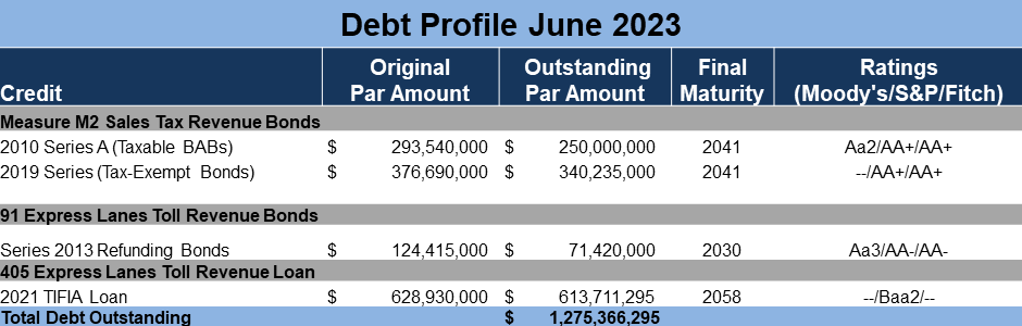 Debt Profile June 2023v3