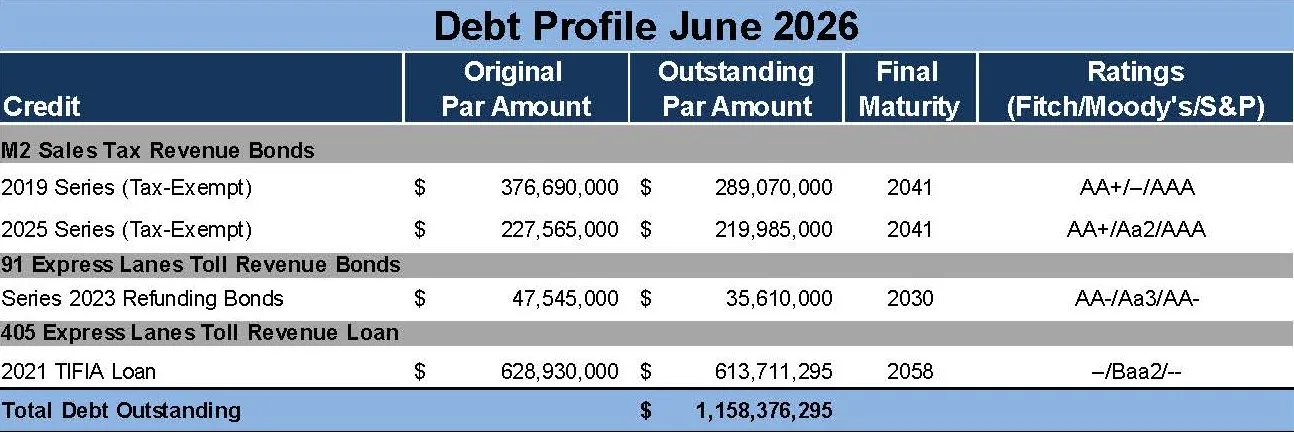 Debt Profile