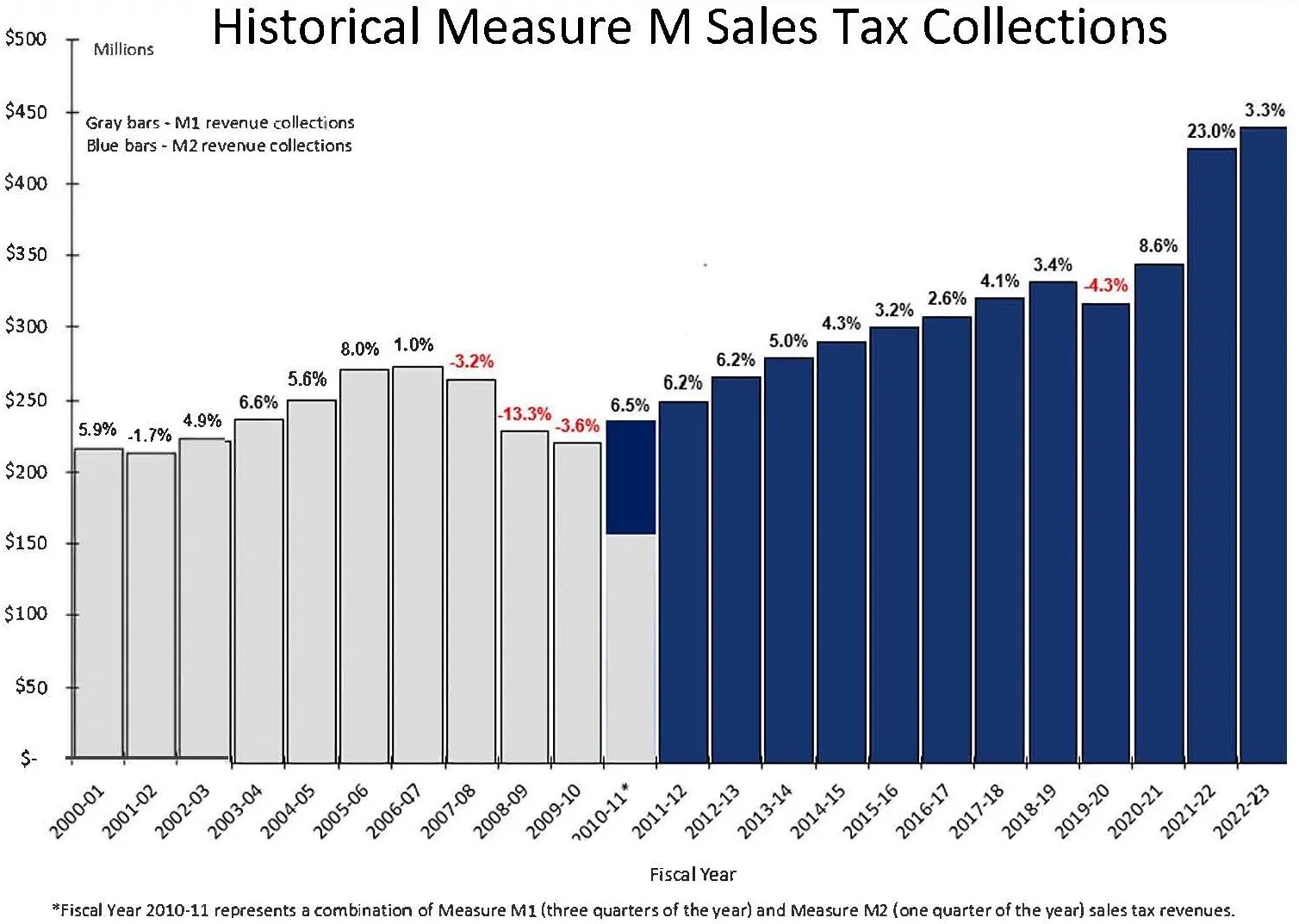 Historical Measure M Sales Tax Collections