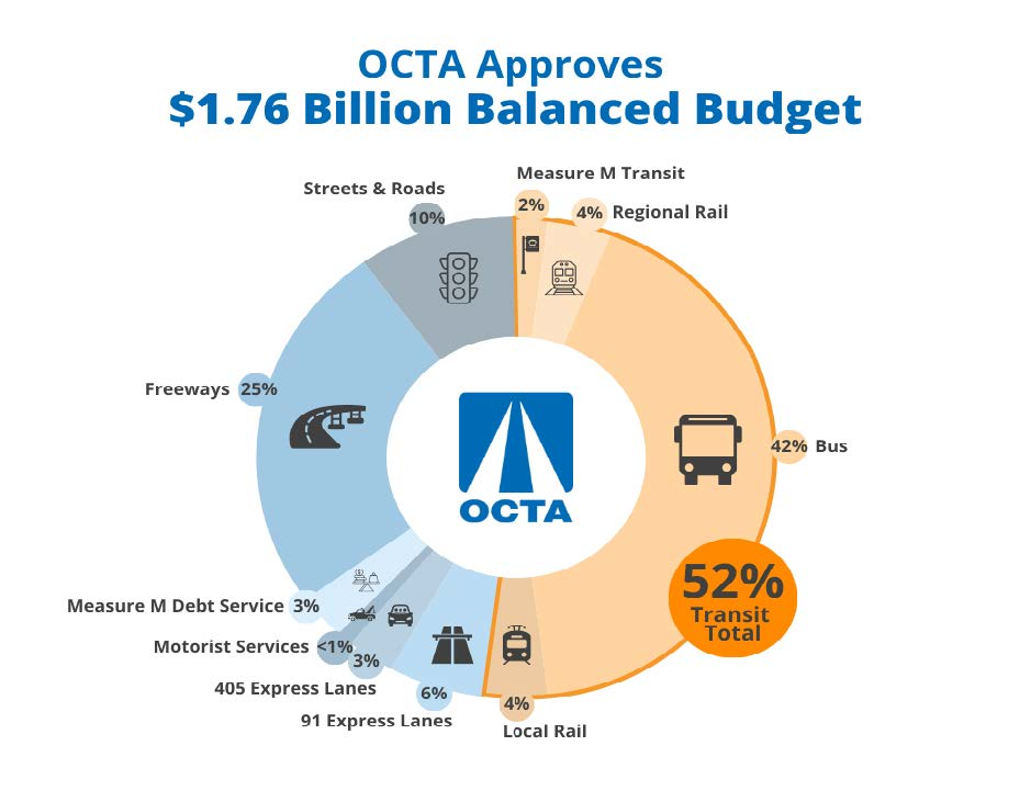 OCTA Annual Budget 06 24 24