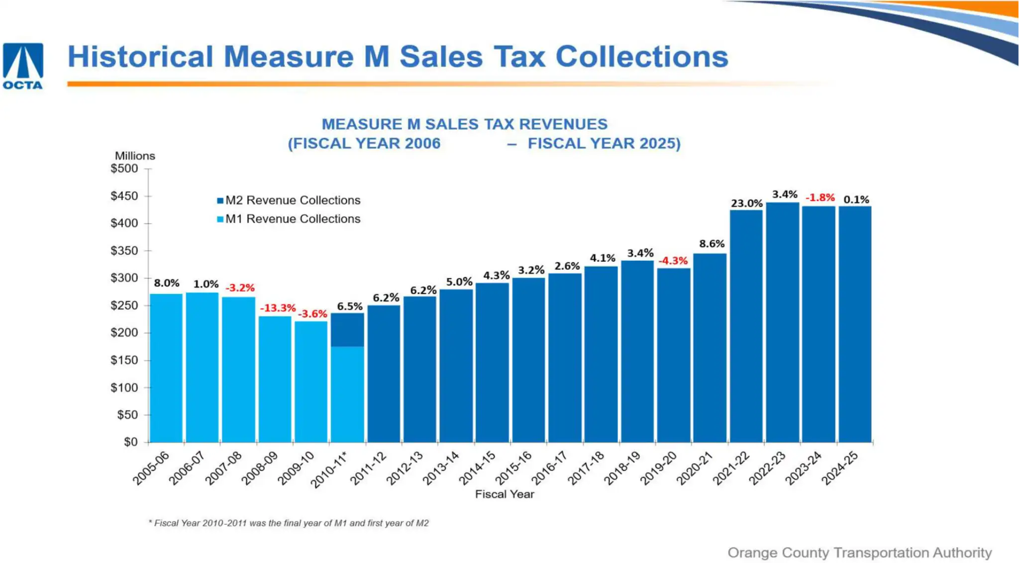 Sales Tax Collections (Measure M1 and M2)