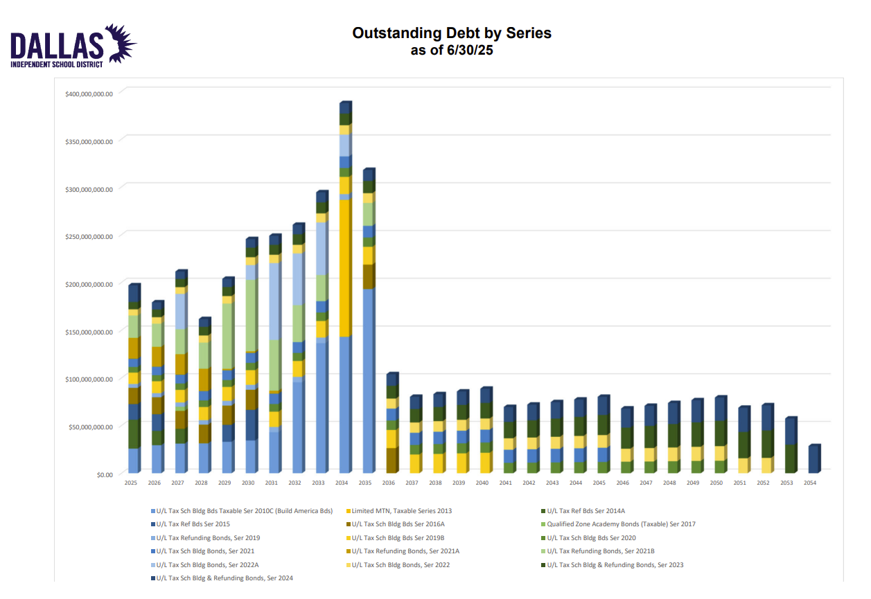 Outstanding Debt by Series FY24