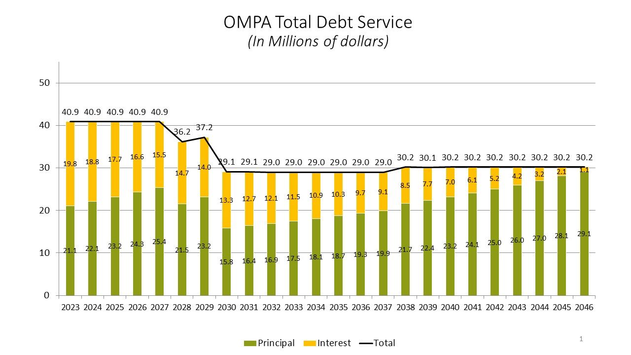 OMPA Debt Service Chart