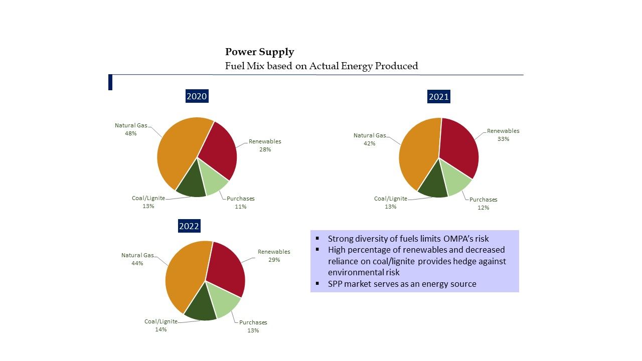 Power Supply Fuel Mix based on Actual Energy Produced