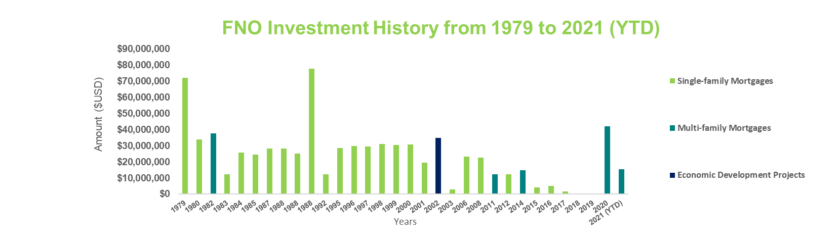 FNO Investment History from 1979 to 2021 (YTD)