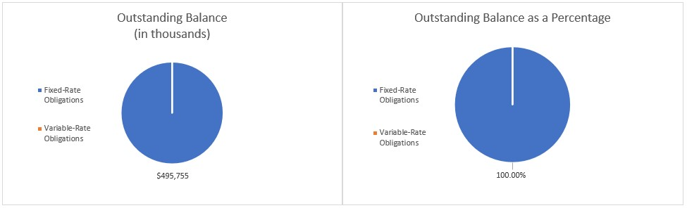 Outstanding Environmental Improvement Fund Revenue Bonds - Fixed rate in the amout of $495,755,000 or 100.00% of the outstanding bonds and variable rate in the amount of $0 or 0.00% of the outstanding bonds