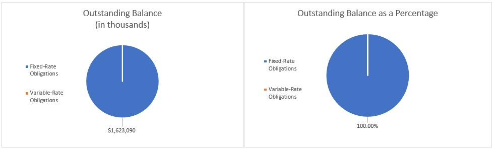 Outstanding General Fund Annual Appropriation Bonds - Fixed rate in the amout of $1,623,090,000 or 100.00% of the outstanding bonds and variable rate in the amount of $0 or 0.00% of the outstanding bonds