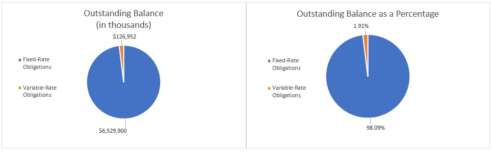 Outstanding General Obligation Debt - Fixed rate in the amout of $6,529,900,000 or 98.09% of the outstanding general obligations and variable rate in the amount of $126,952,000 or 1.91% of the outstanding general obligations