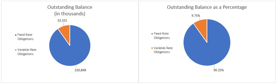 Outstanding Master Lease Certificates of Participation - Fixed rate in the amout of $30,848,047 or 90.25% of the outstanding certificates and variable rate in the amount of $3,330,983 or 9.75% of the outstanding certificates