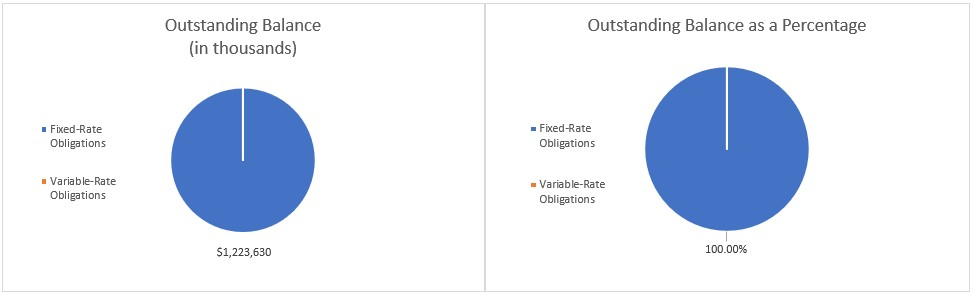 Outstanding Transportation Revenue Obligations - Fixed rate in the amout of $1,223,630,000 or 100.00% of the outstanding obligations and variable rate in the amount of $0 or 0.00% of the outstanding obligations