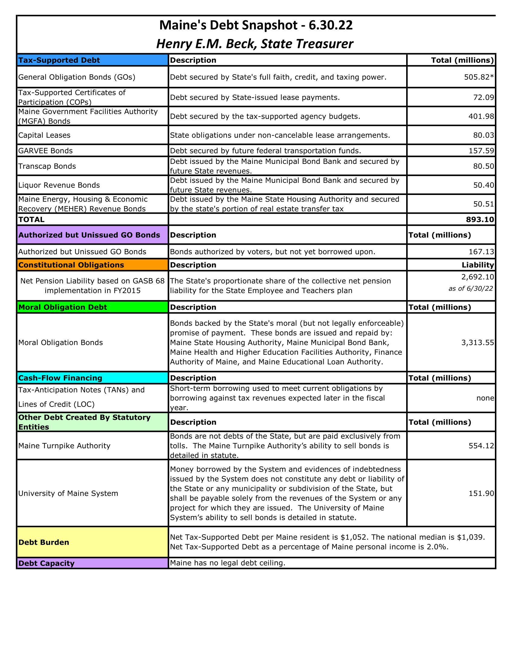 Maine Debt Summary FY22
