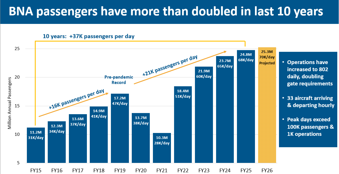 Historical Enplanements