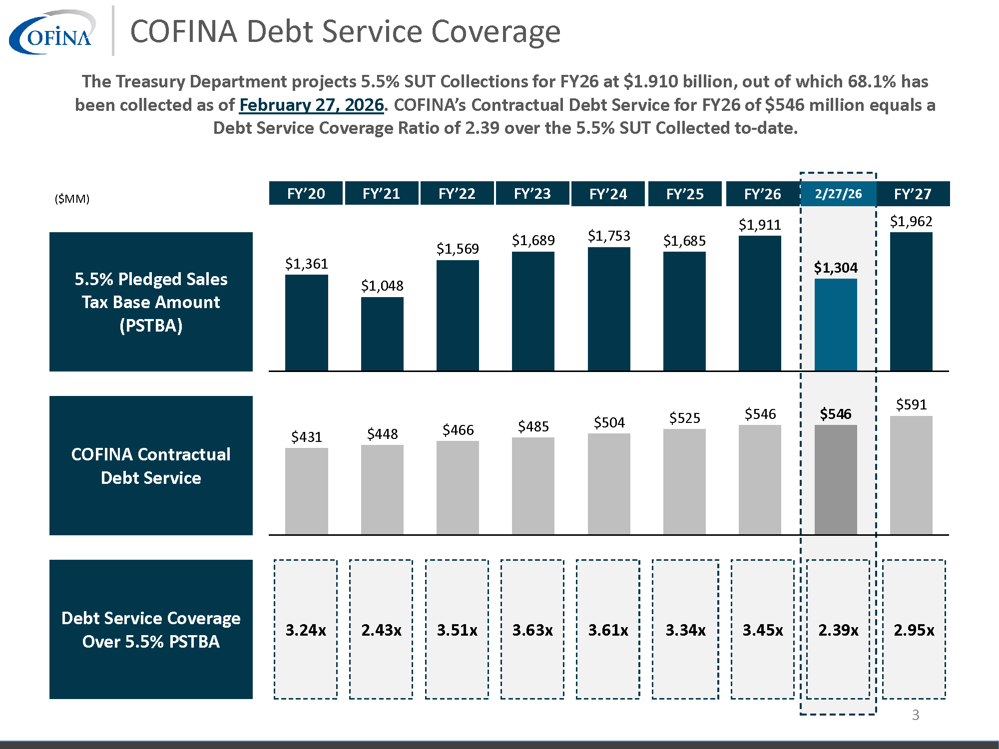 COFINA   5.5% SUT Collections   022726 Page 3