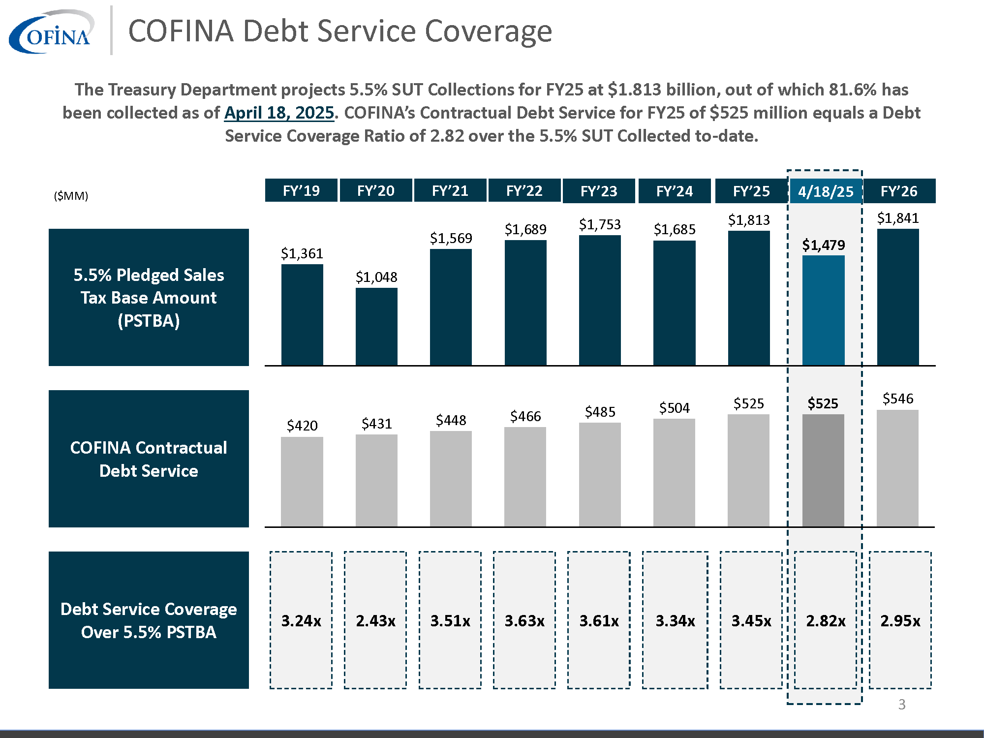 COFINA   5.5% SUT Collections   041825 Page 3