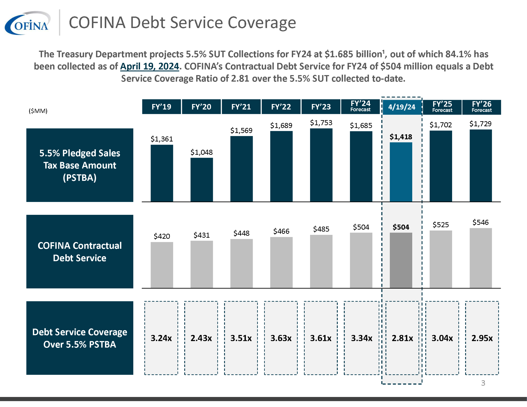 COFINA   5.5% SUT Collections   041924 Page 3