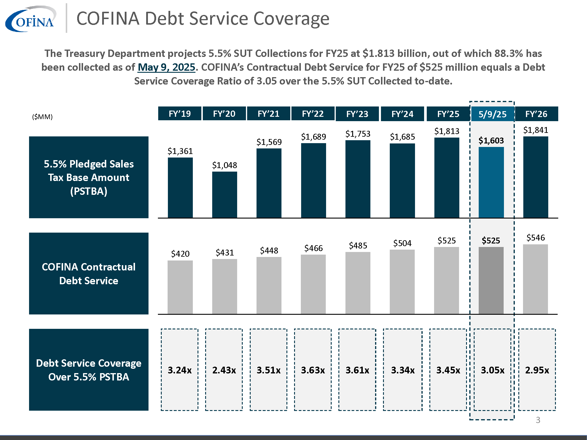 COFINA   5.5% SUT Collections   050925 Page 3