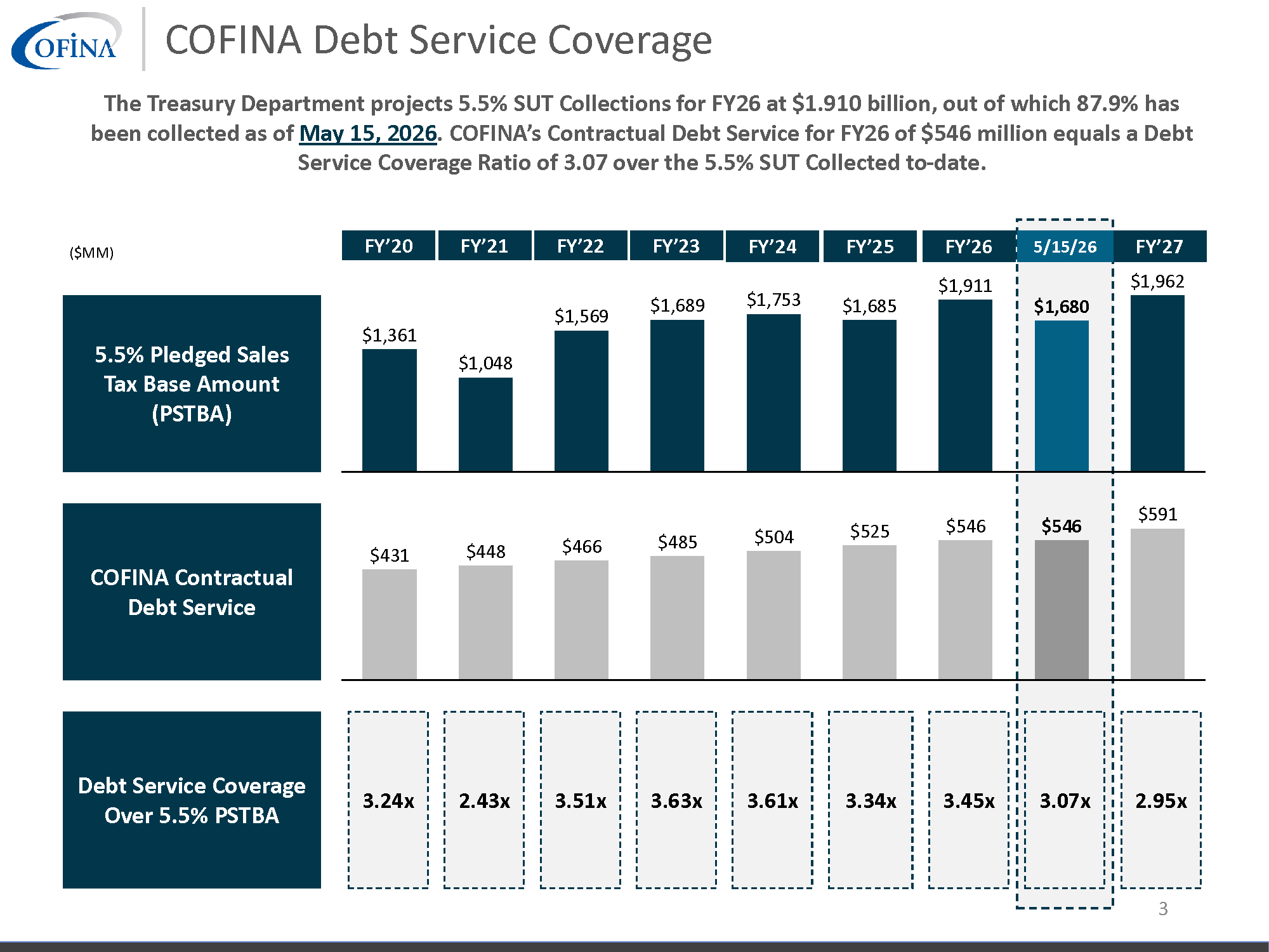 COFINA   5.5% SUT Collections   051526 Page 3