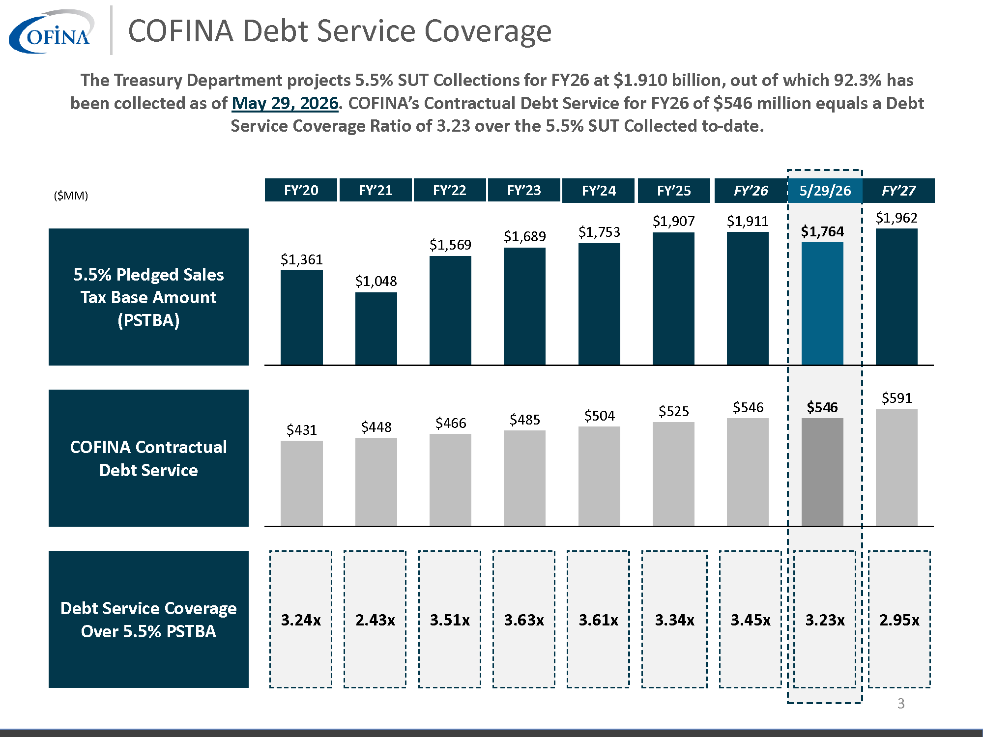 COFINA   5.5% SUT Collections   052926
