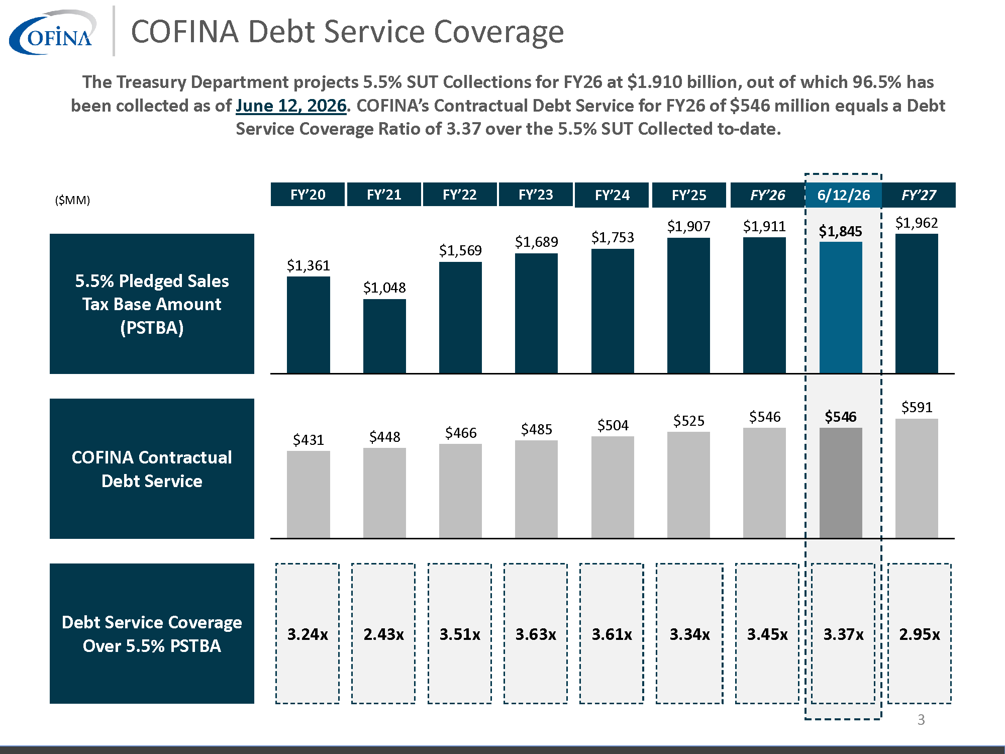 COFINA 5.5% SUT Collections 061226 Page 3