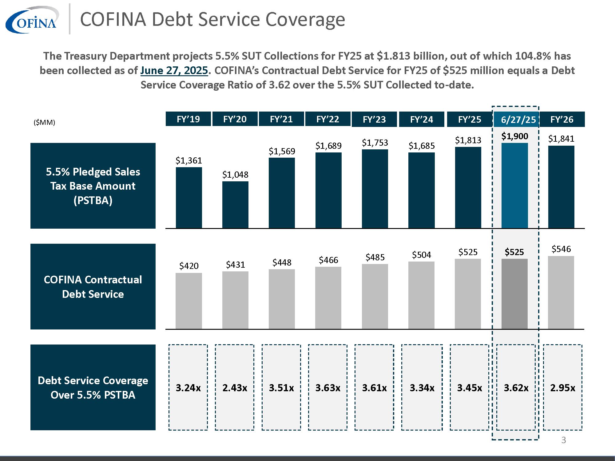 COFINA   5.5% SUT Collections   062725 Page 3