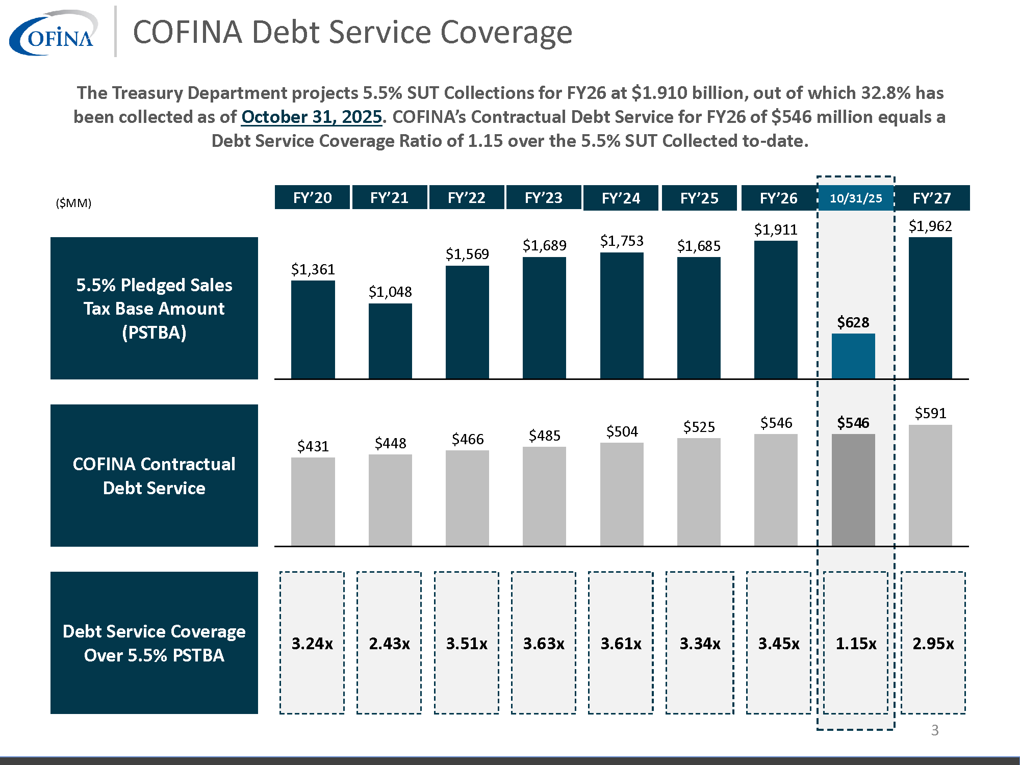 COFINA 5.5% SUT Collections 103125 Page 3