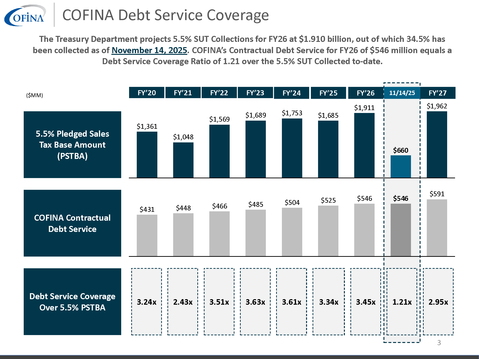 COFINA   5.5% SUT Collections   111425 Page 3