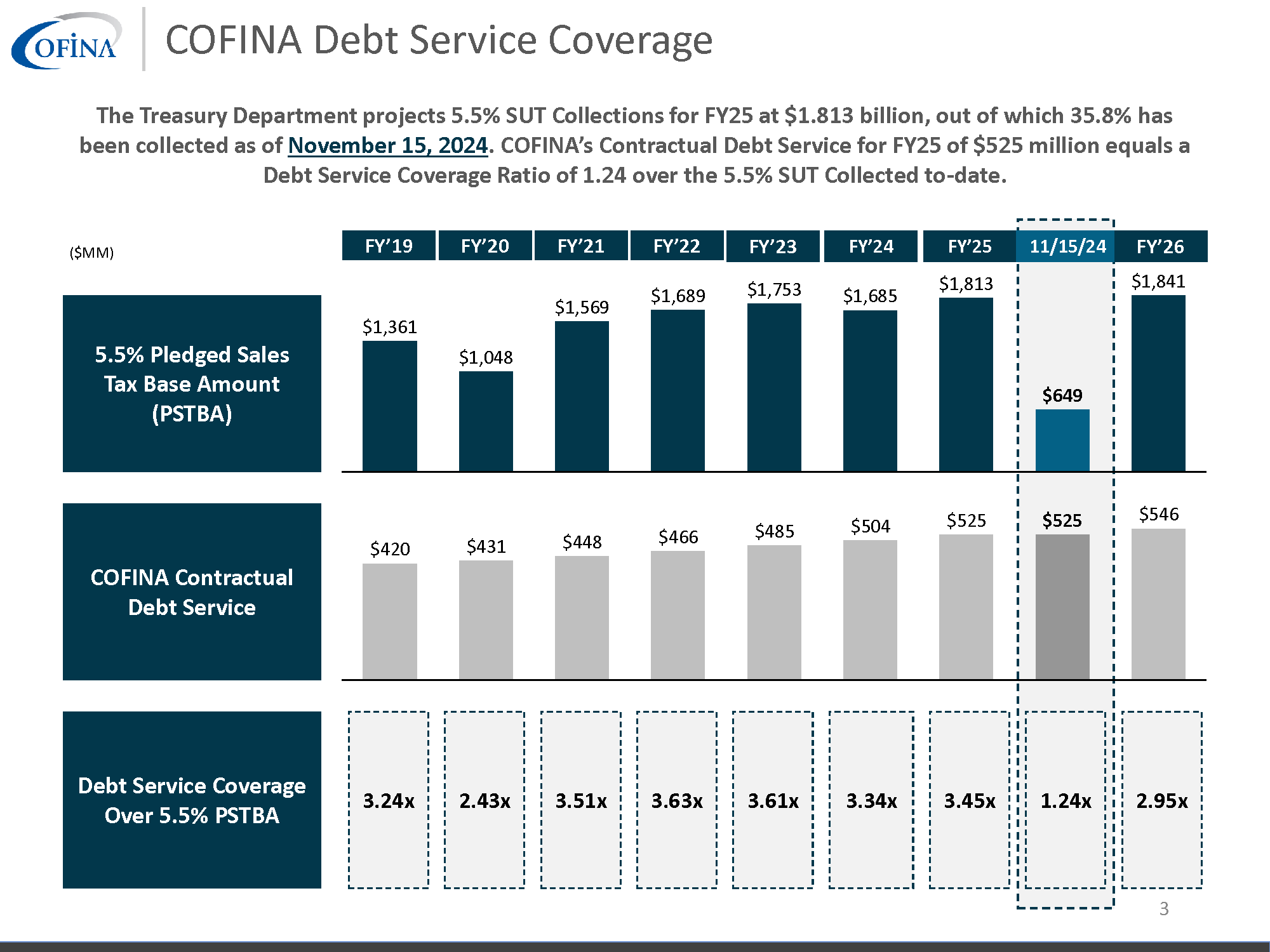 COFINA   5.5% SUT Collections   111524 Page 3