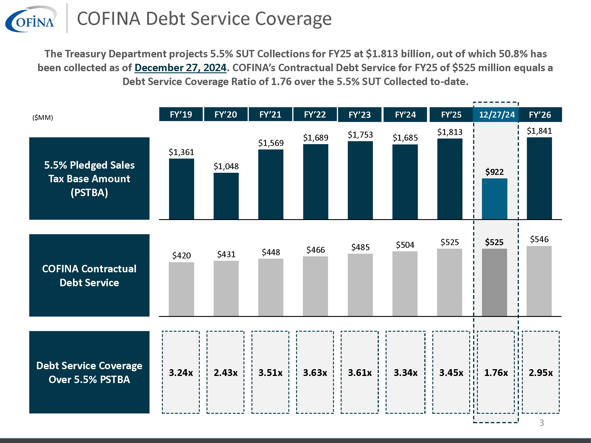 COFINA   5.5% SUT Collections   122724 Page 3