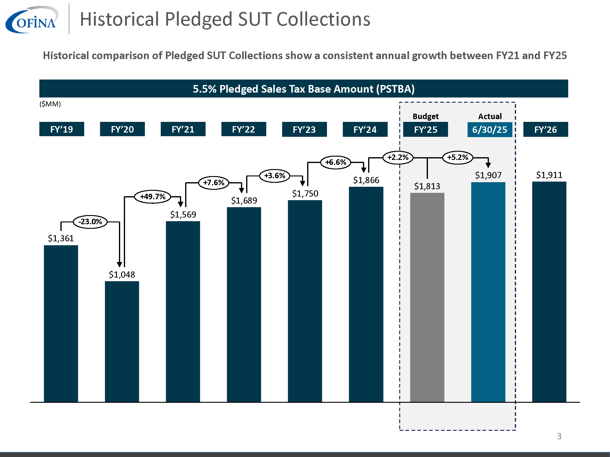 COFINA   5.5% SUT Collections FYE Recap   063025 Page 3