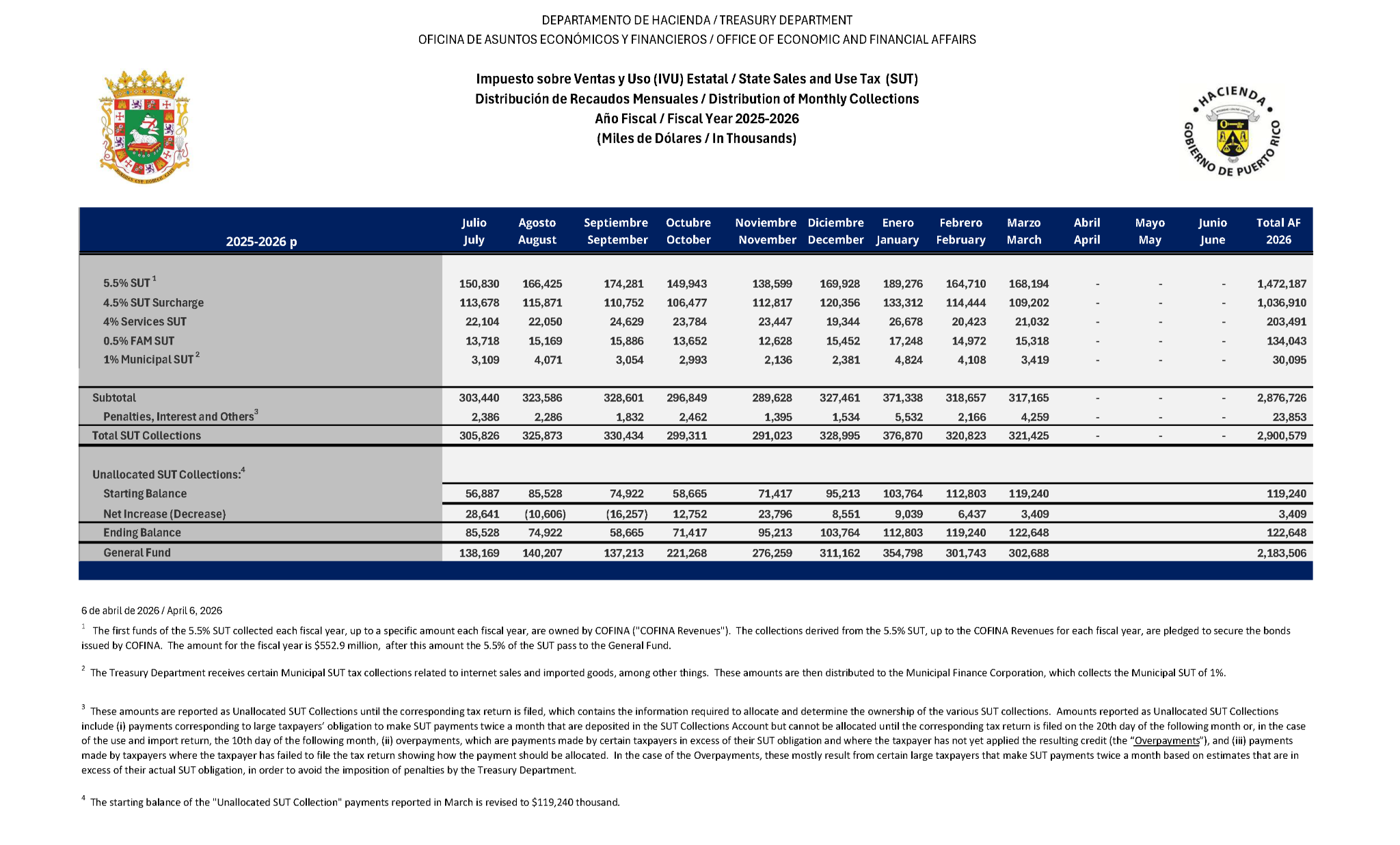 Distribucion de Recaudos Mensuales IVU Noviembre 2025
