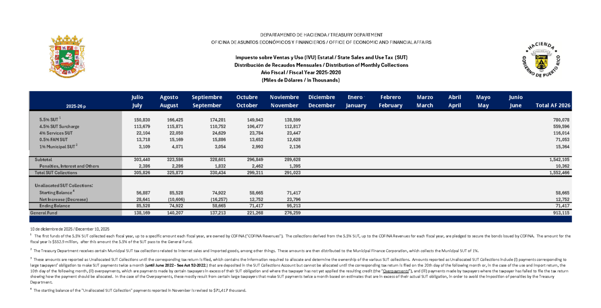 Distribucion de Recaudos Mensuales IVU Noviembre 2025