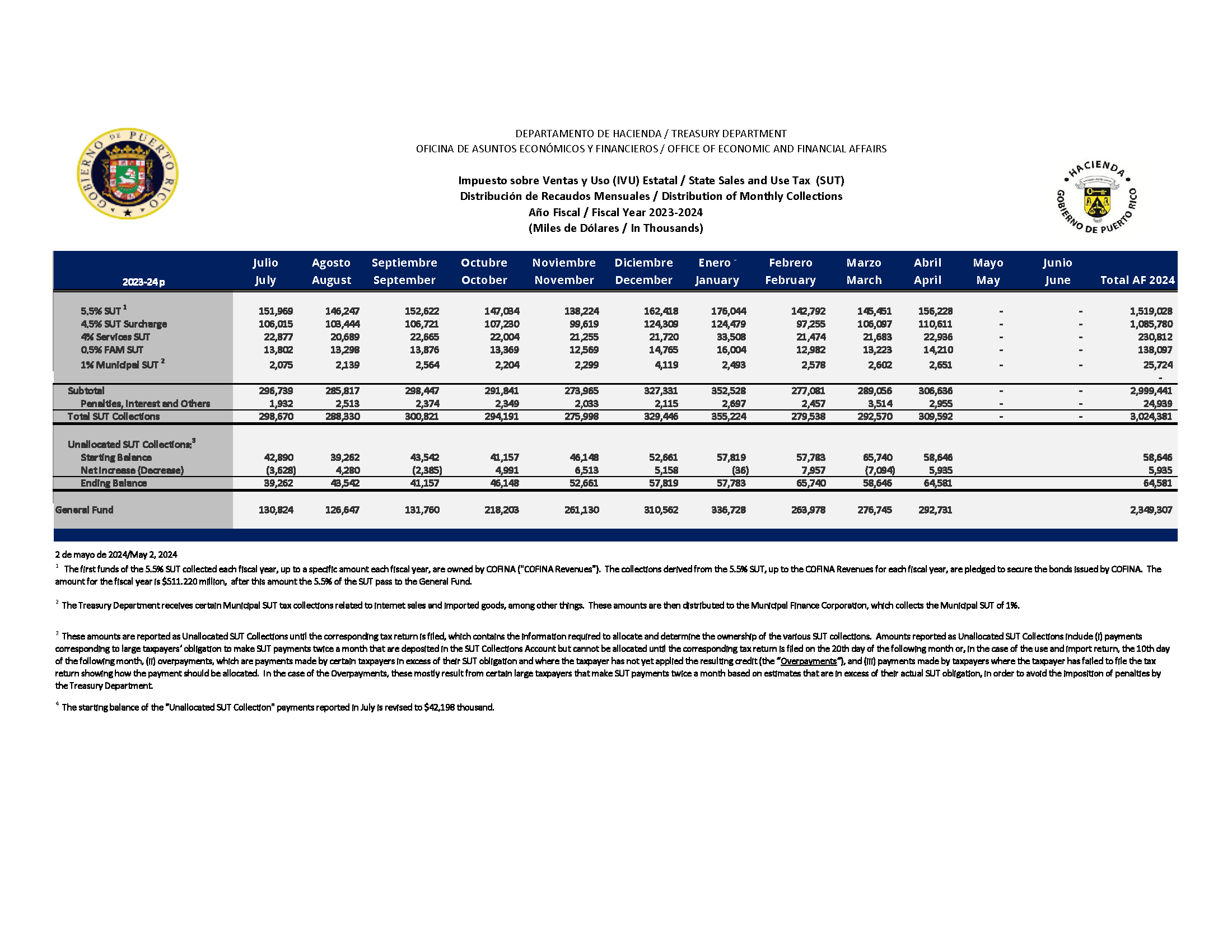 Puerto Rico Department of Treasury SUT Collections Report Through April 2024
