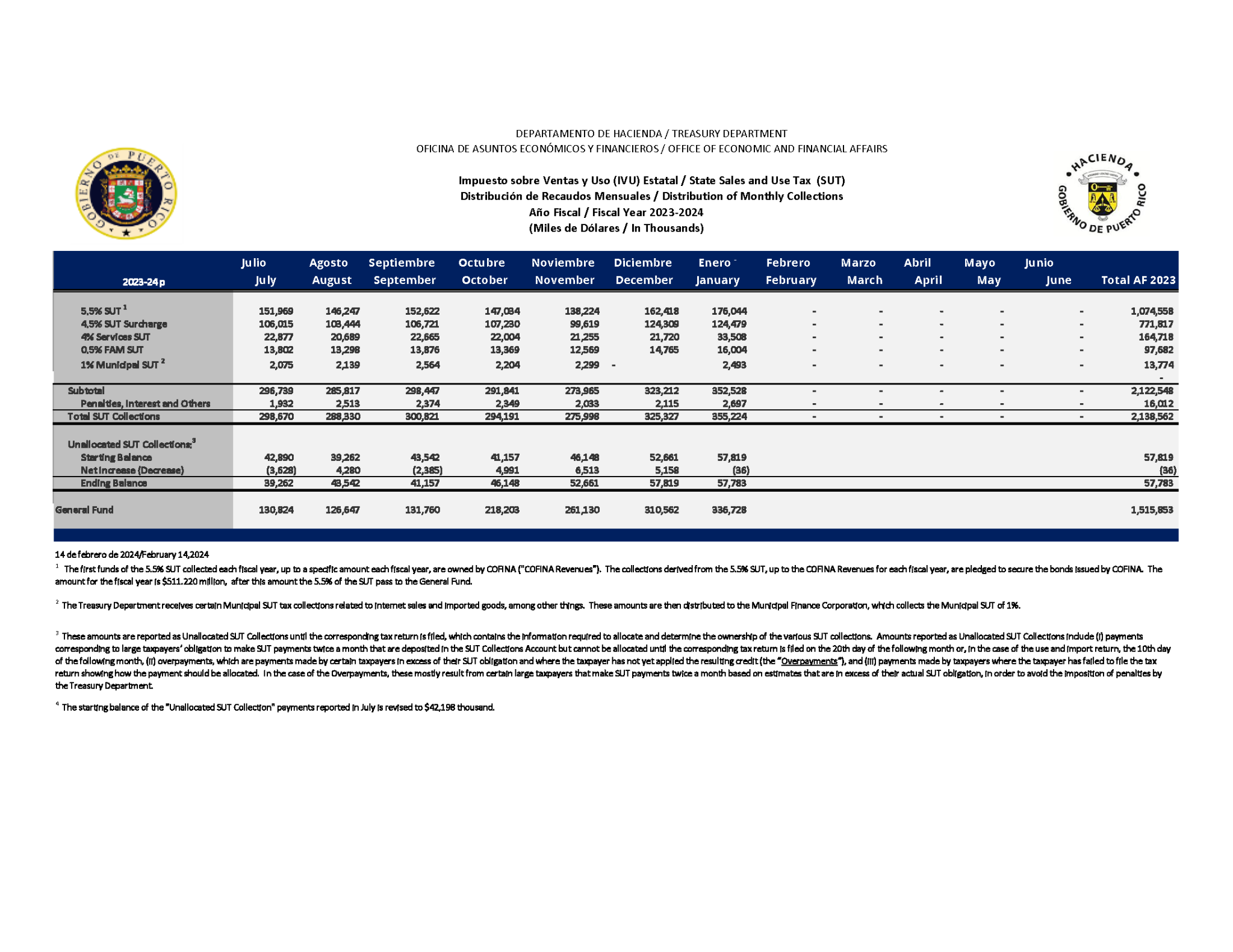 Puerto Rico Department of Treasury SUT Collections Report Through January 2024
