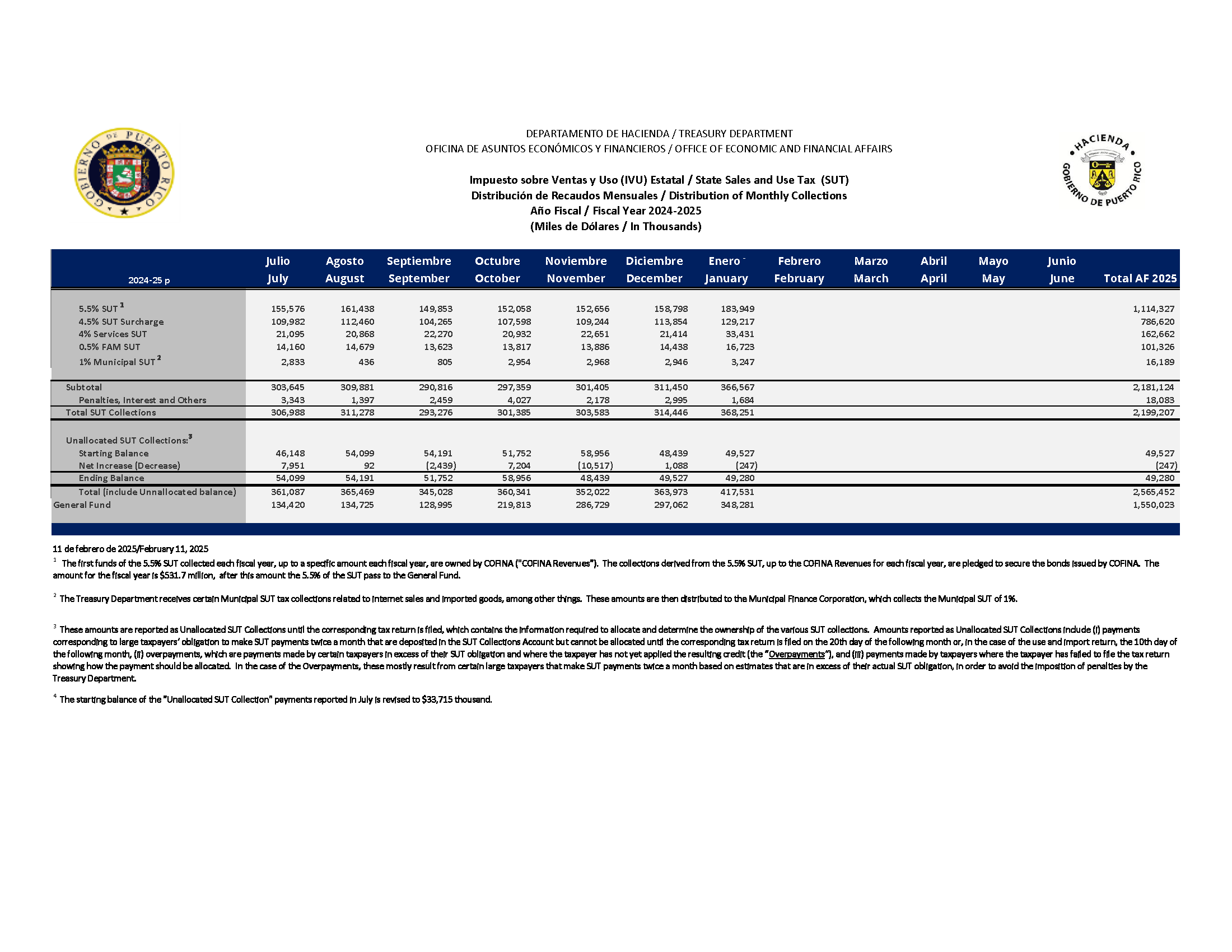 Puerto Rico Department of Treasury SUT Collections Report Through January 2025